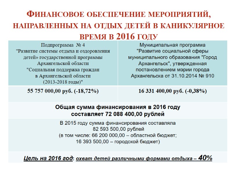 Финансовое обеспечение мероприятий, направленных на отдых детей в каникулярное время в 2016 году 
